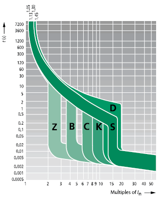 Moeller FAZ four pole 8 AMP circuit breaker