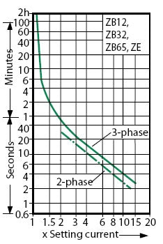 Moeller ZB12-0.24 Thermal Overload Relay