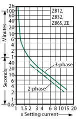 Moeller ZB12-0.4 Thermal Overload Relay